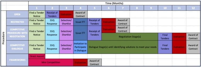 How long does each procurement route take for Public Sector ...