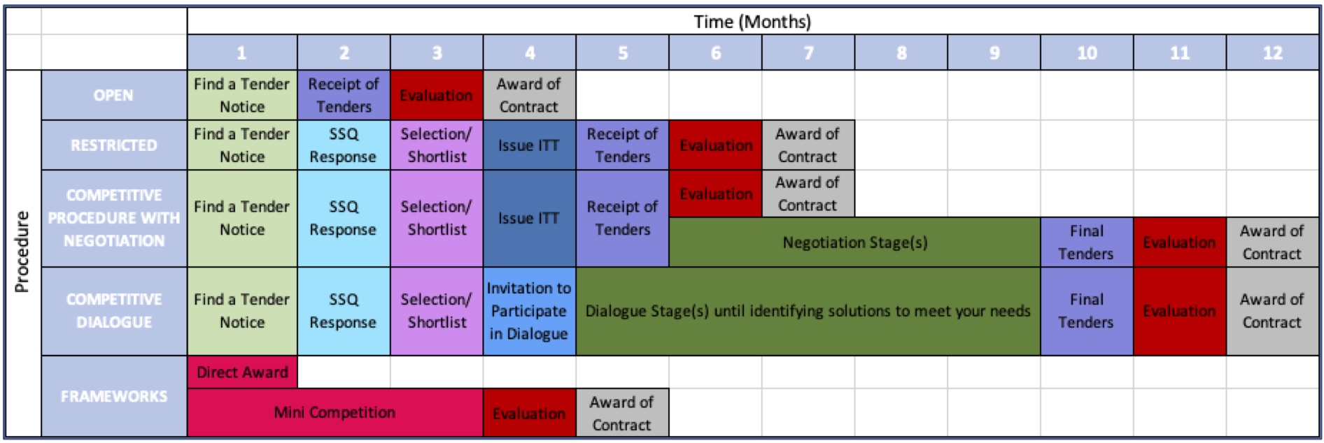 How Long Does Each Procurement Route Take For Public Sector 